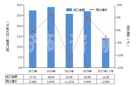 2013-2017年7月中國硫化海綿橡膠制其他制品(硬質(zhì)橡膠的除外)(HS40161090)進(jìn)口總額及增速統(tǒng)計